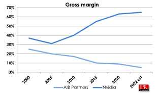 Bruttomarge im Grafikkarten-Geschäft nVidia vs AIBs 2000-2022